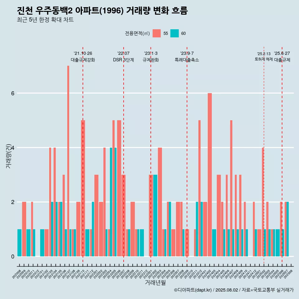 진천 우주동백2 아파트(1996) 거래량 변화 흐름