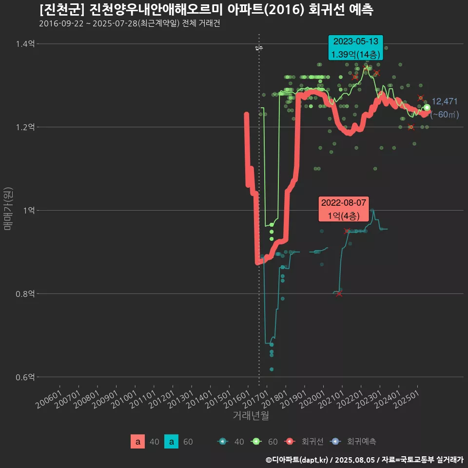 [진천군] 진천양우내안애해오르미 아파트(2016) 회귀선 예측