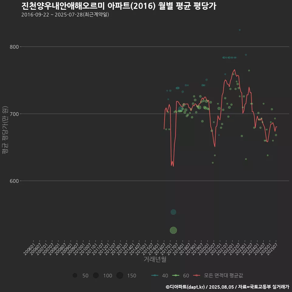 진천양우내안애해오르미 아파트(2016) 월별 평균 평당가