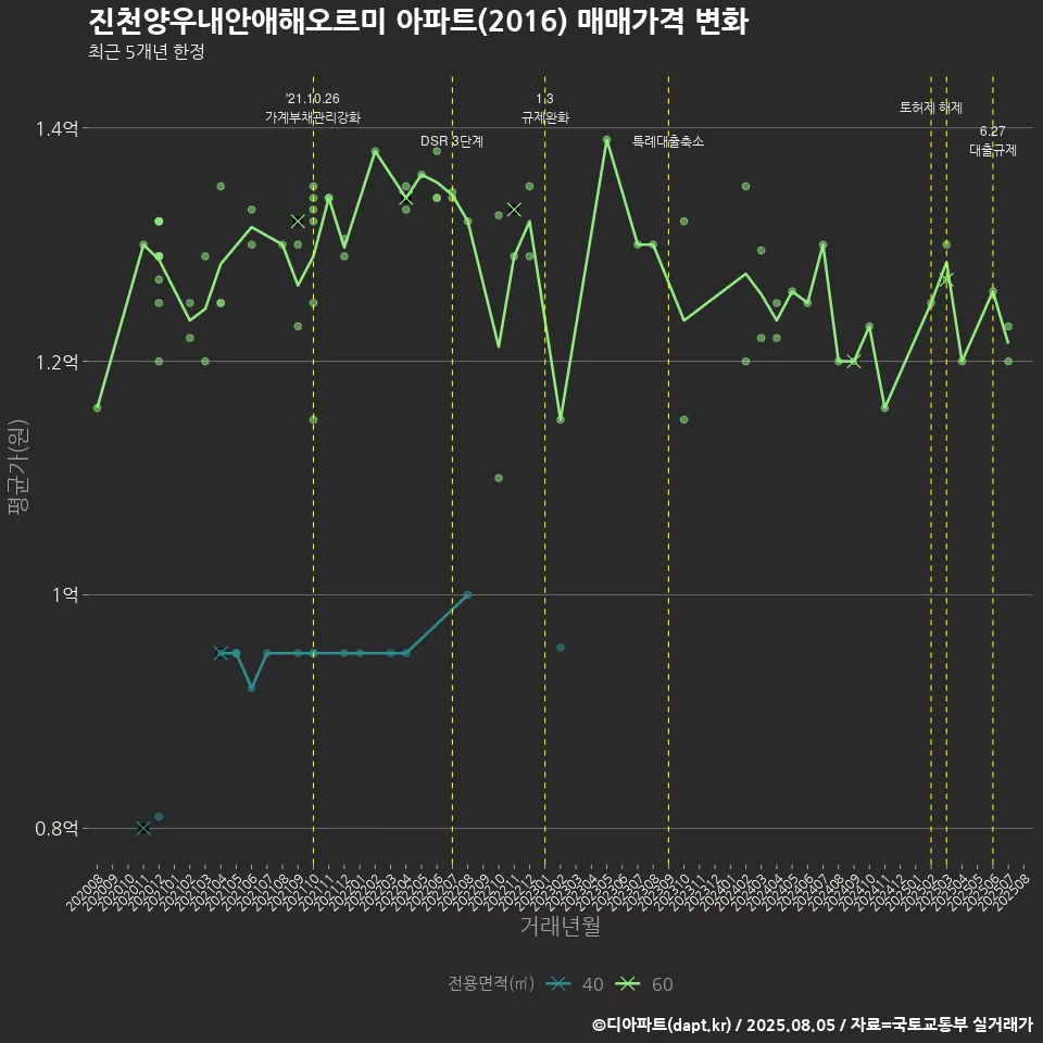 진천양우내안애해오르미 아파트(2016) 매매가격 변화