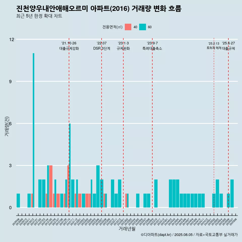 진천양우내안애해오르미 아파트(2016) 거래량 변화 흐름