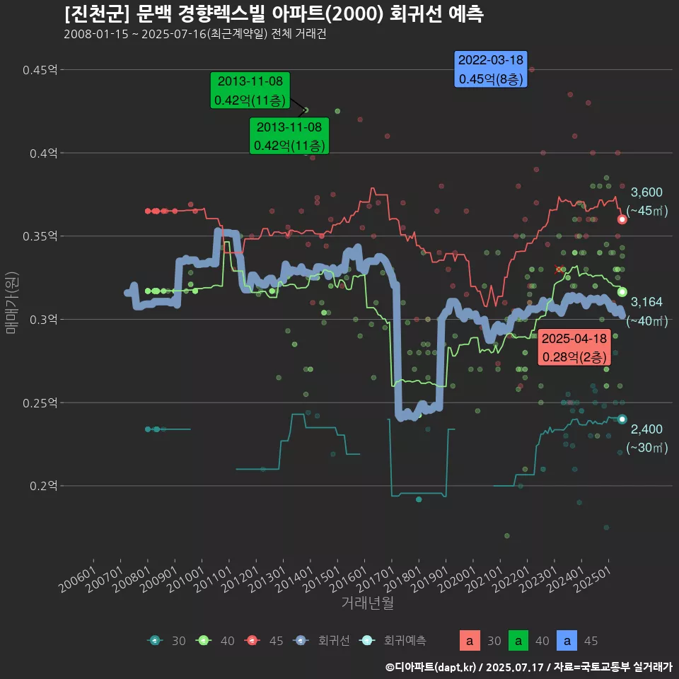 [진천군] 문백 경향렉스빌 아파트(2000) 회귀선 예측