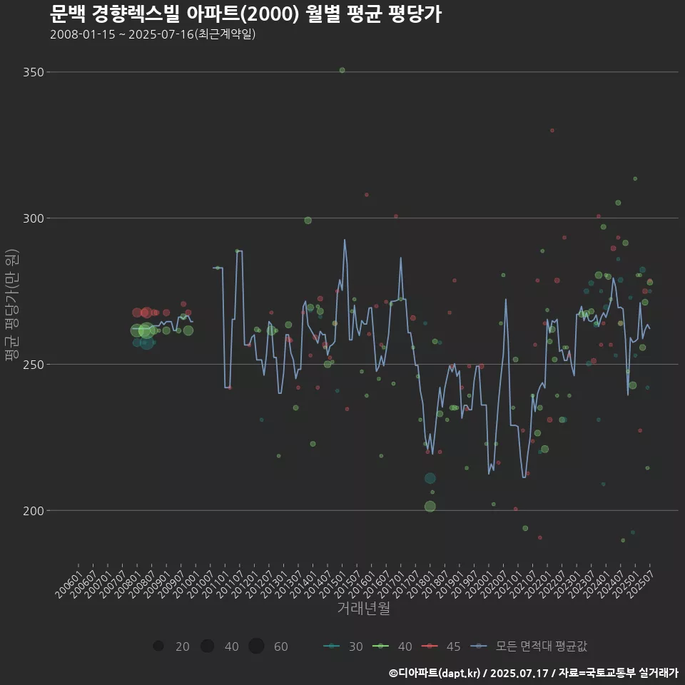 문백 경향렉스빌 아파트(2000) 월별 평균 평당가