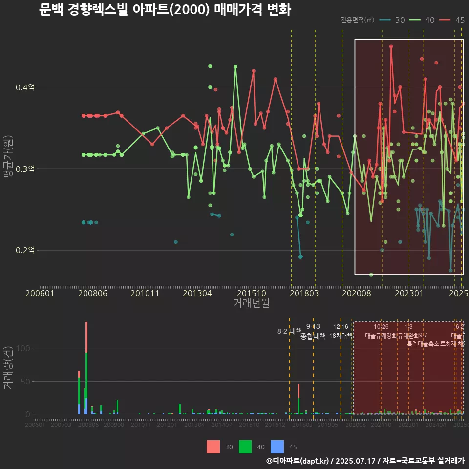 문백 경향렉스빌 아파트(2000) 매매가격 변화