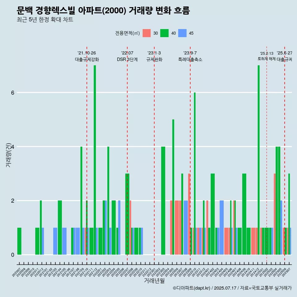 문백 경향렉스빌 아파트(2000) 거래량 변화 흐름