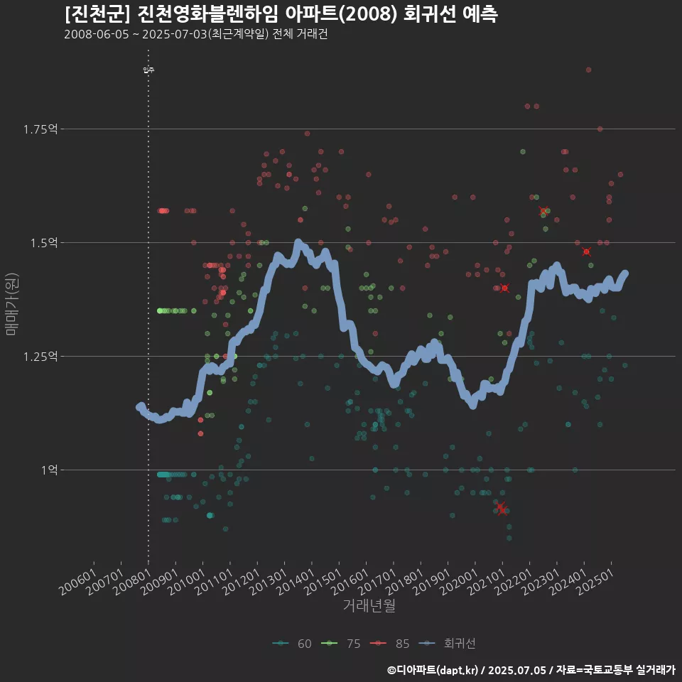[진천군] 진천영화블렌하임 아파트(2008) 회귀선 예측