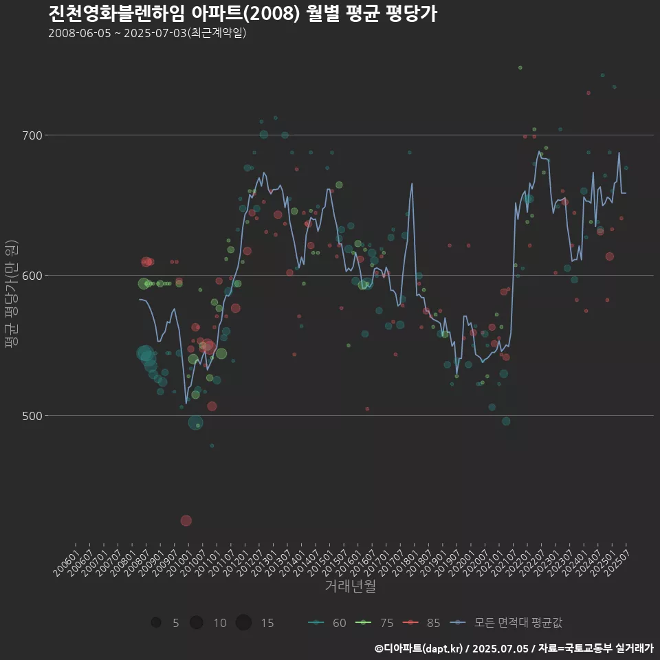 진천영화블렌하임 아파트(2008) 월별 평균 평당가