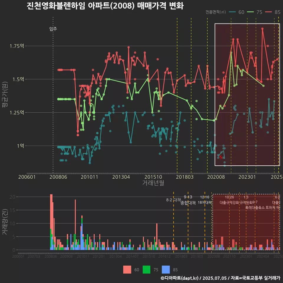 진천영화블렌하임 아파트(2008) 매매가격 변화