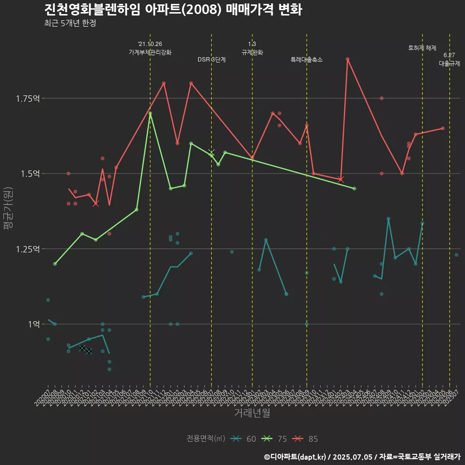 진천영화블렌하임 아파트(2008) 매매가격 변화