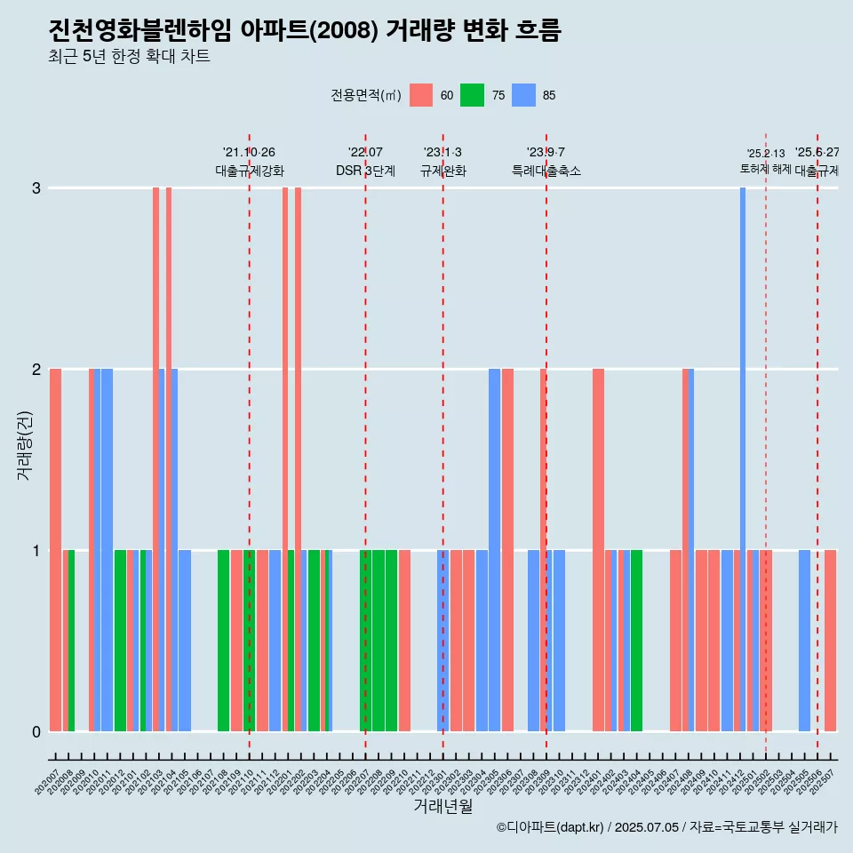 진천영화블렌하임 아파트(2008) 거래량 변화 흐름