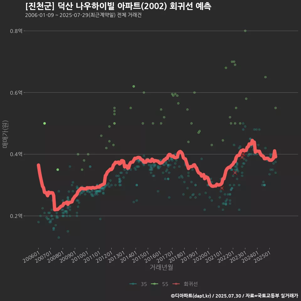 [진천군] 덕산 나우하이빌 아파트(2002) 회귀선 예측