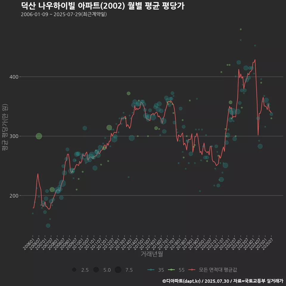 덕산 나우하이빌 아파트(2002) 월별 평균 평당가