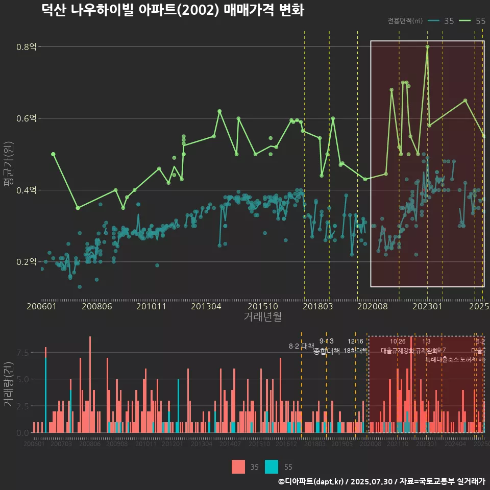 덕산 나우하이빌 아파트(2002) 매매가격 변화