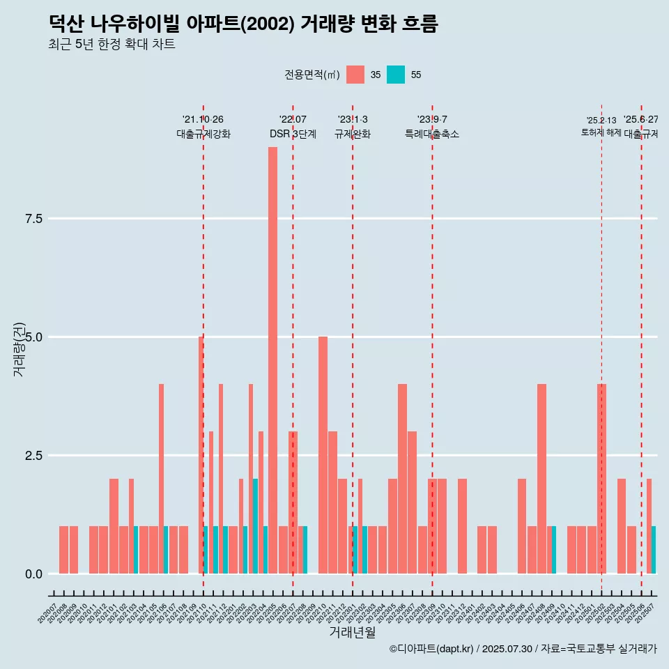 덕산 나우하이빌 아파트(2002) 거래량 변화 흐름