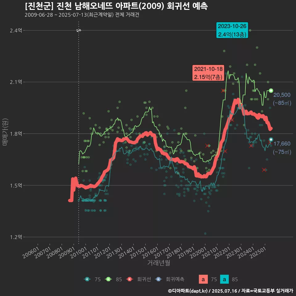 [진천군] 진천 남해오네뜨 아파트(2009) 회귀선 예측