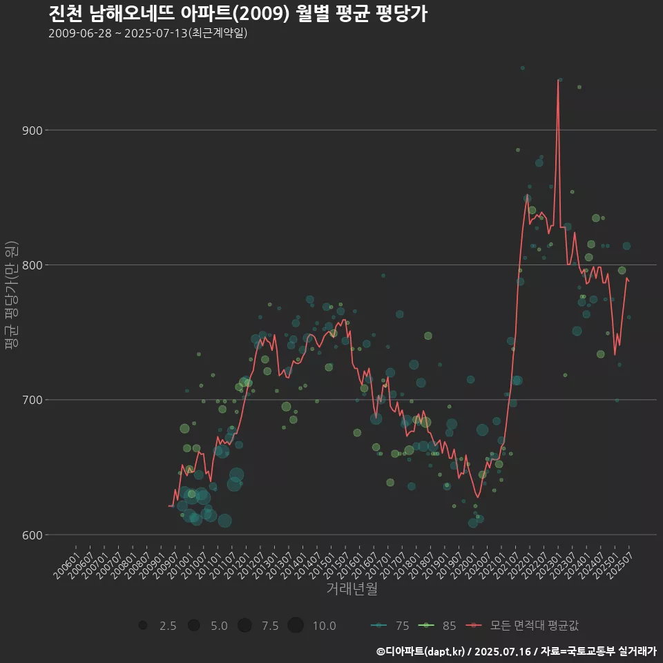 진천 남해오네뜨 아파트(2009) 월별 평균 평당가