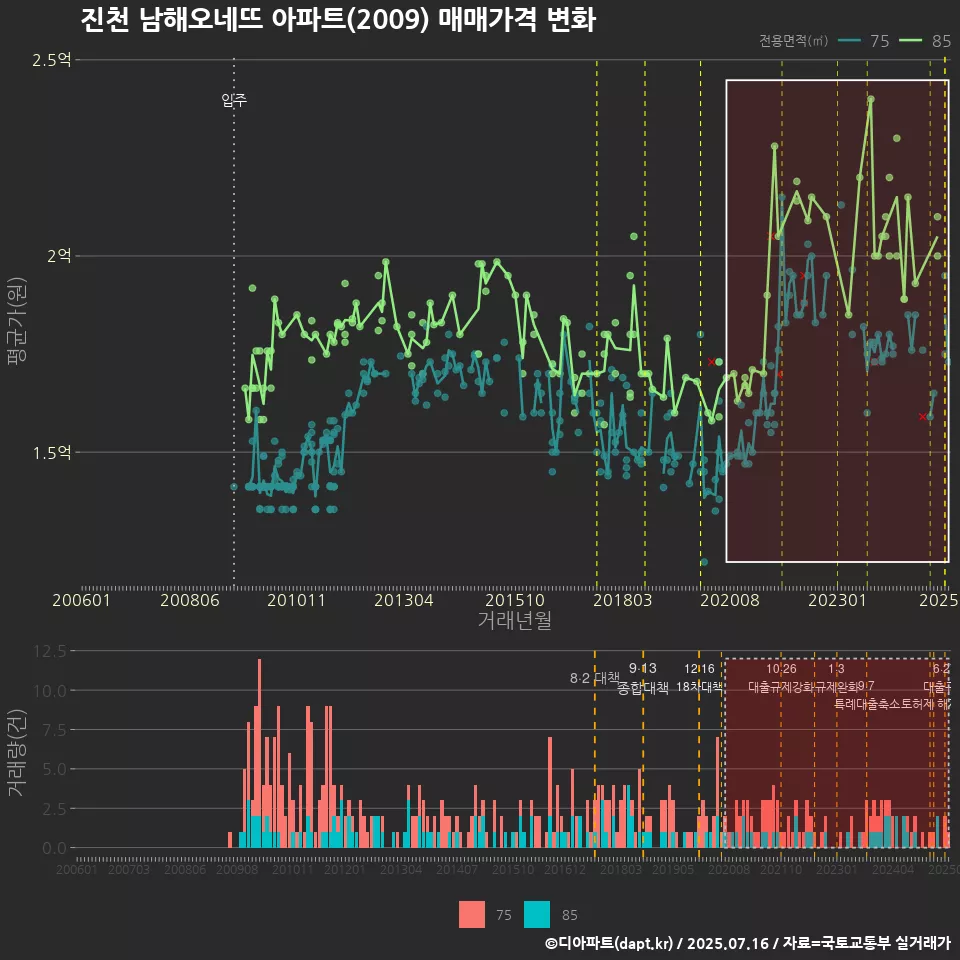 진천 남해오네뜨 아파트(2009) 매매가격 변화