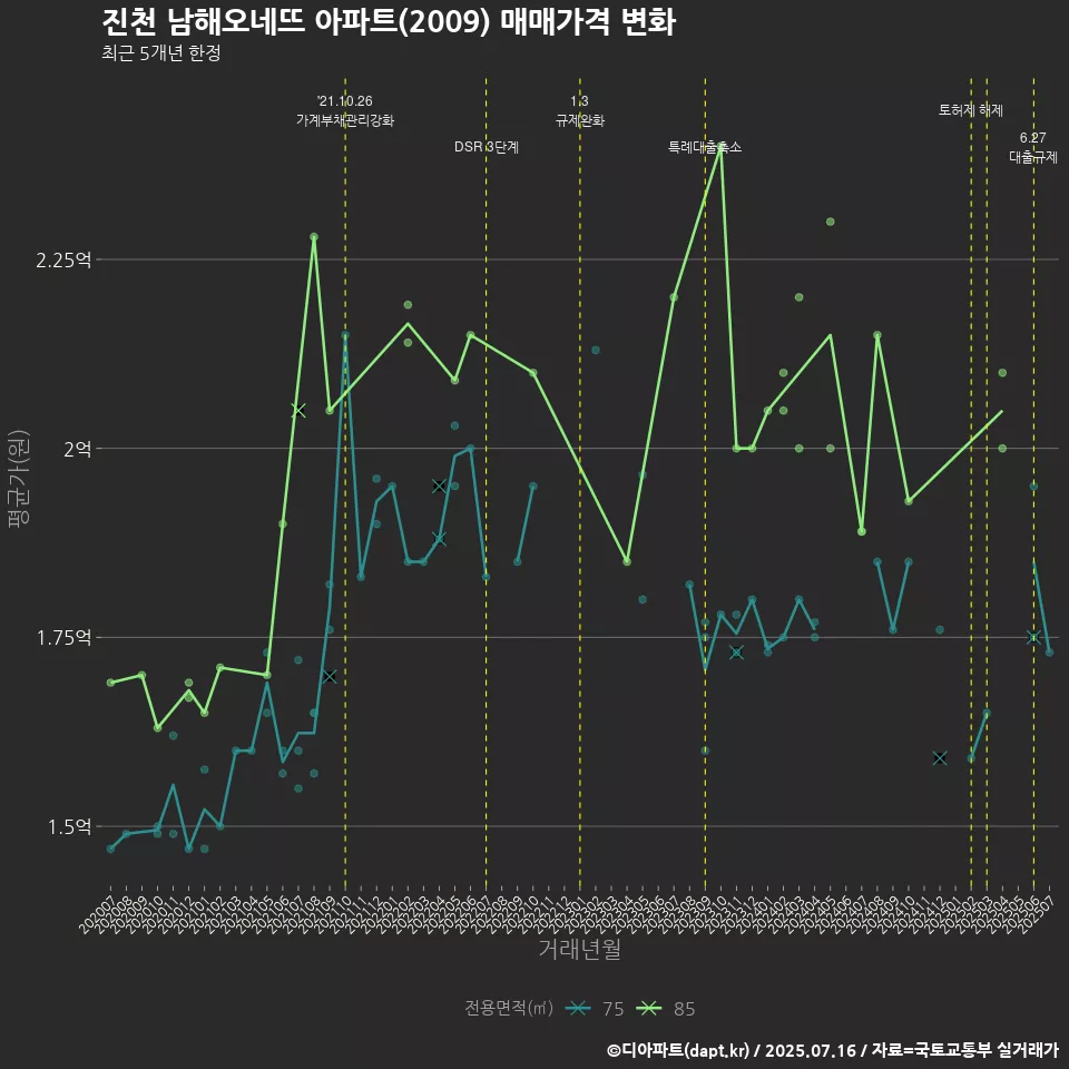 진천 남해오네뜨 아파트(2009) 매매가격 변화