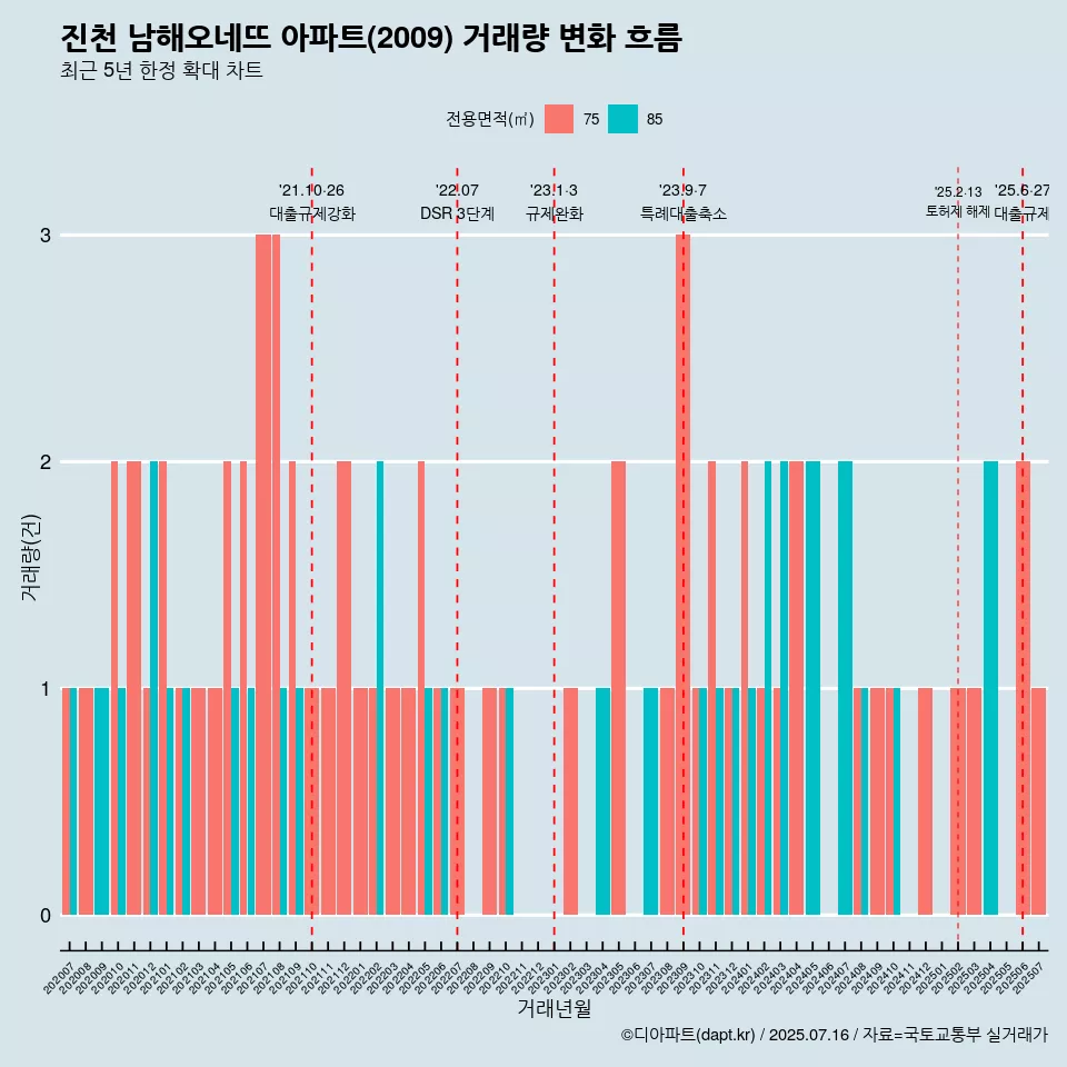 진천 남해오네뜨 아파트(2009) 거래량 변화 흐름