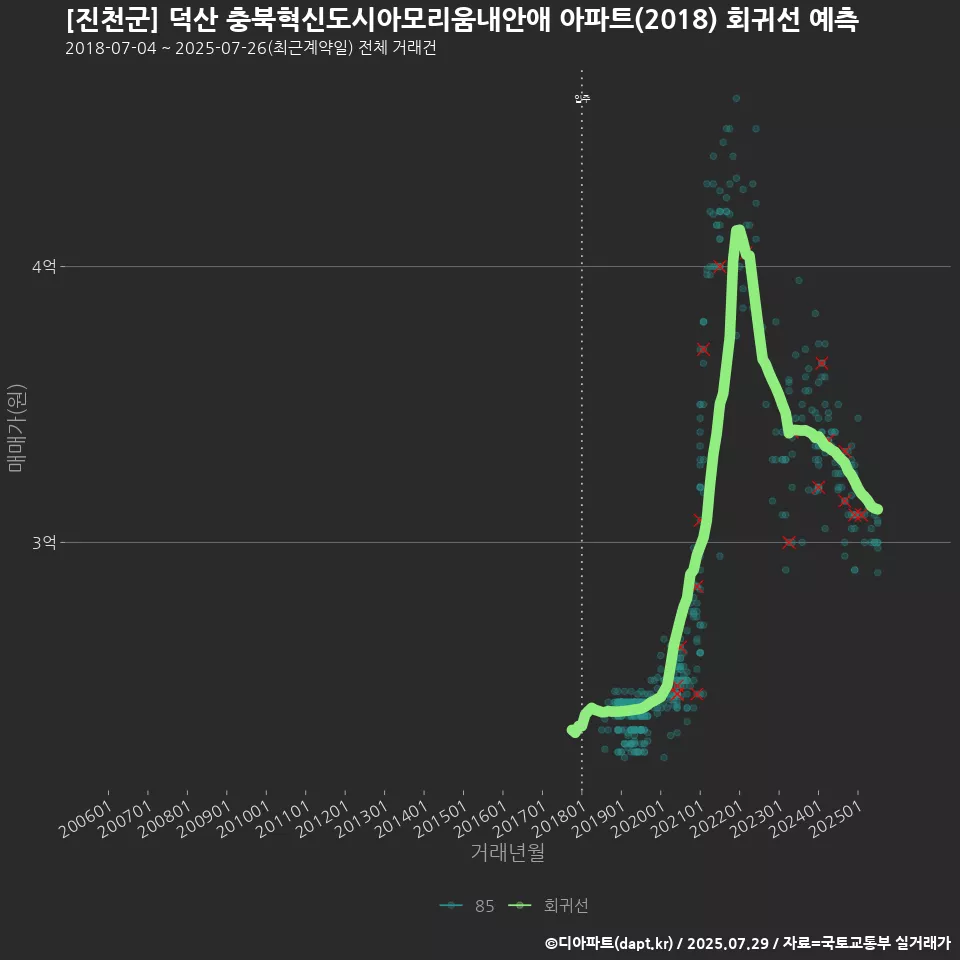 [진천군] 덕산 충북혁신도시아모리움내안애 아파트(2018) 회귀선 예측