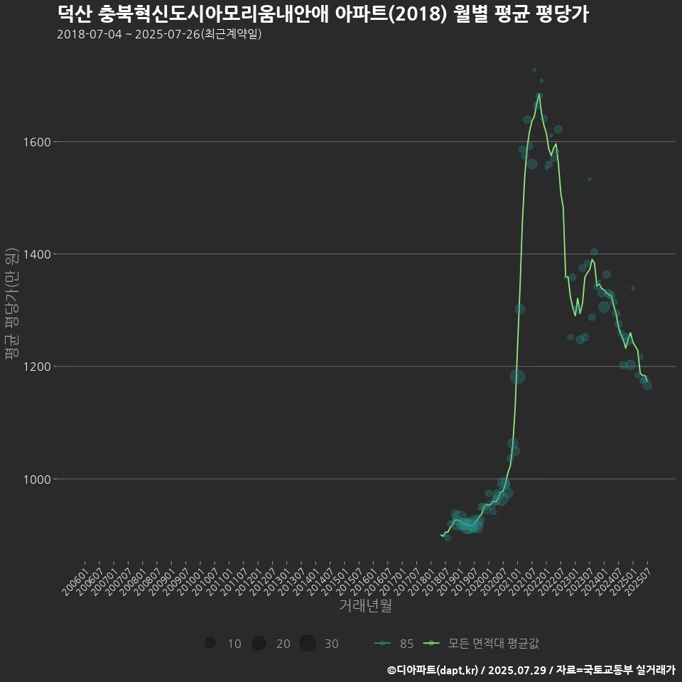 덕산 충북혁신도시아모리움내안애 아파트(2018) 월별 평균 평당가