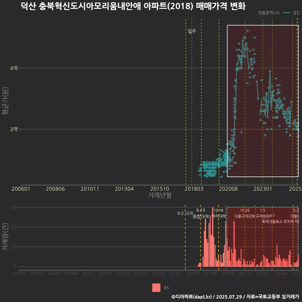 덕산 충북혁신도시아모리움내안애 아파트(2018) 매매가격 변화