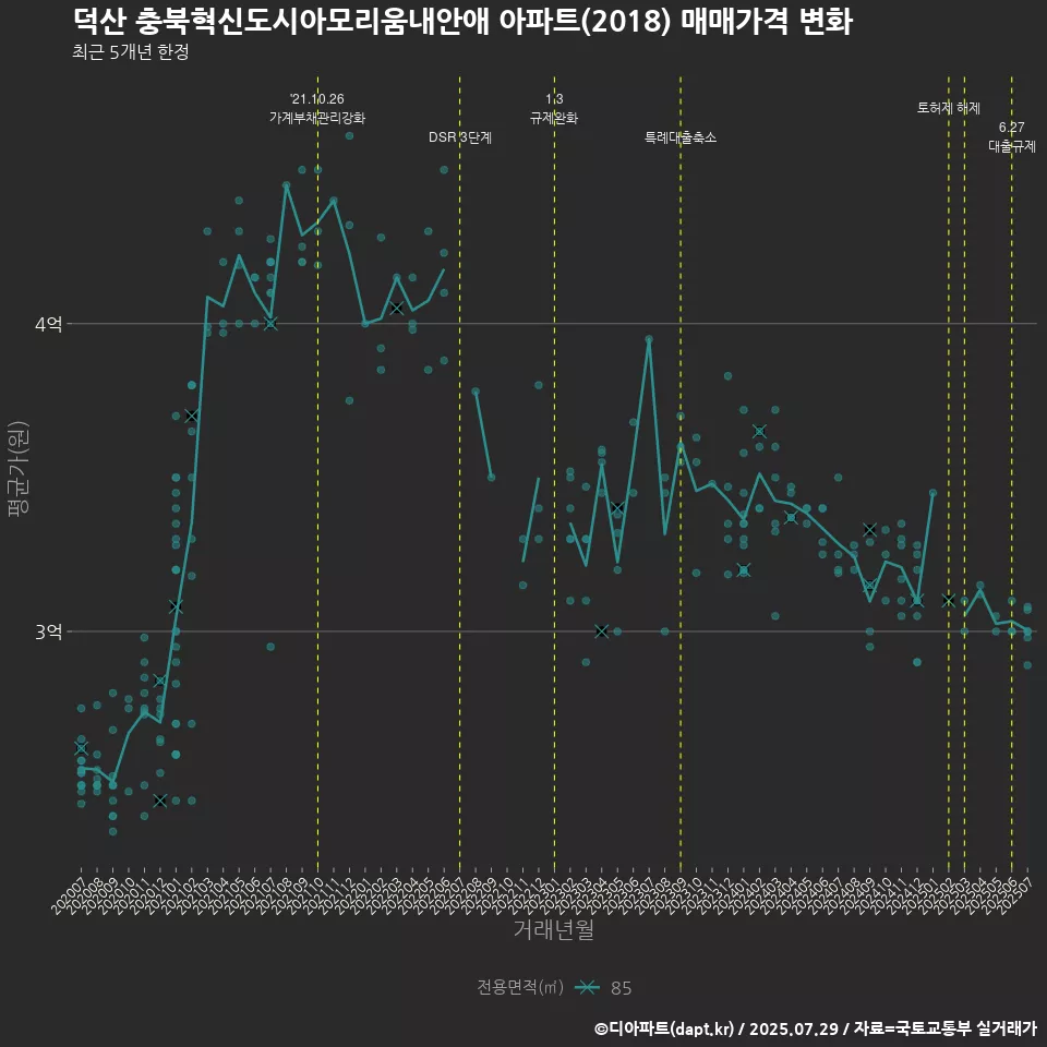 덕산 충북혁신도시아모리움내안애 아파트(2018) 매매가격 변화