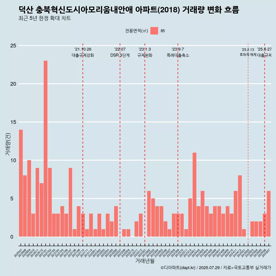 덕산 충북혁신도시아모리움내안애 아파트(2018) 거래량 변화 흐름