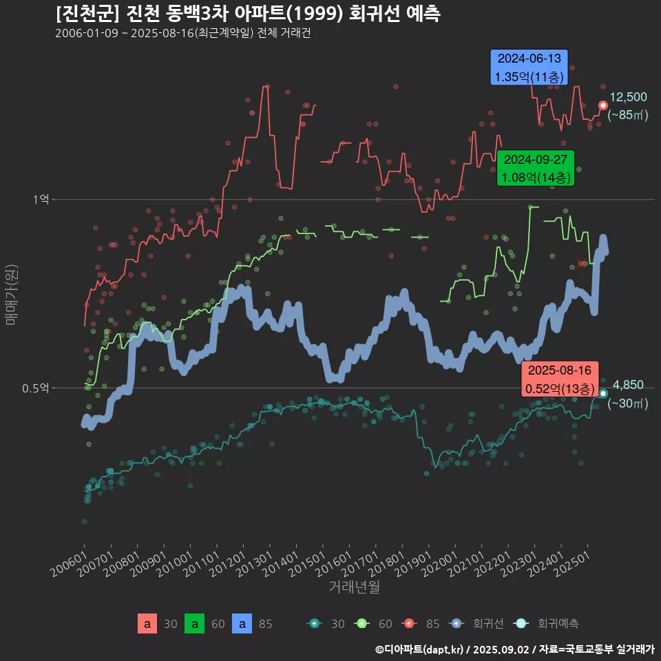 [진천군] 진천 동백3차 아파트(1999) 회귀선 예측