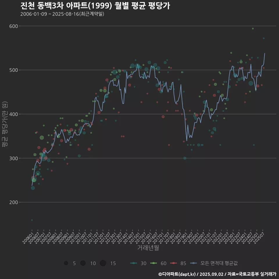진천 동백3차 아파트(1999) 월별 평균 평당가