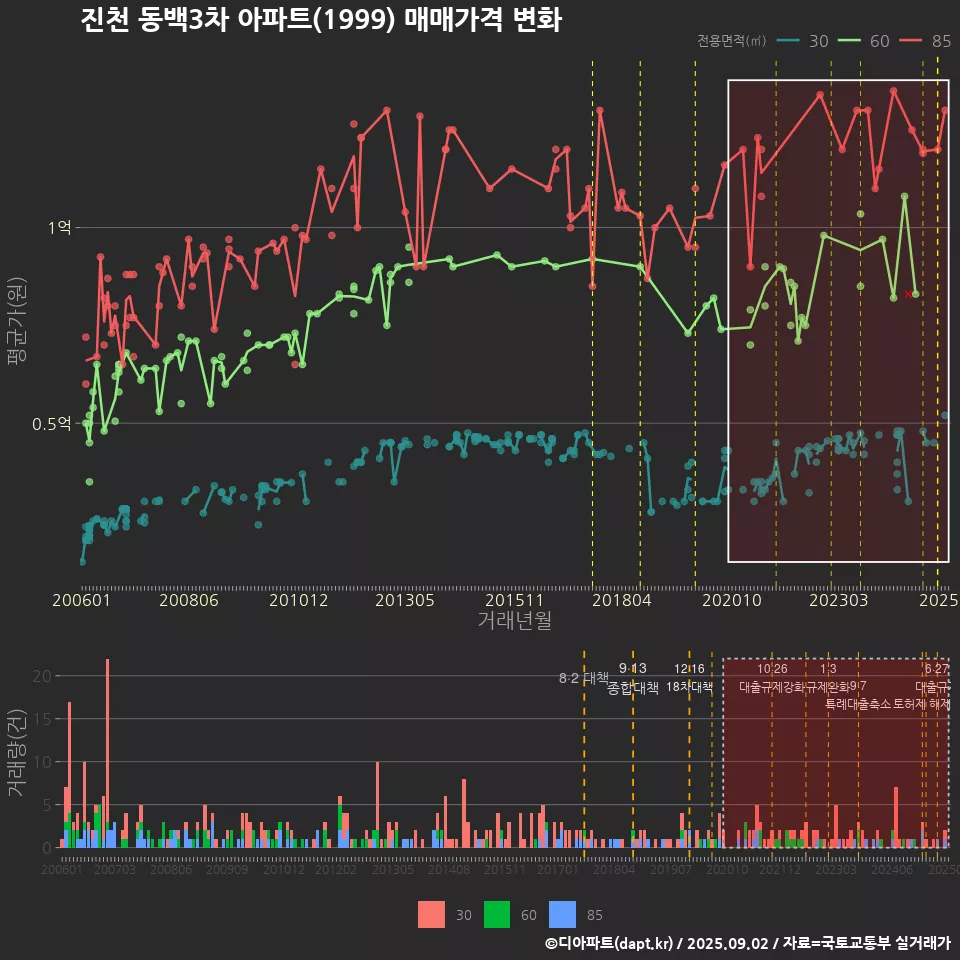 진천 동백3차 아파트(1999) 매매가격 변화