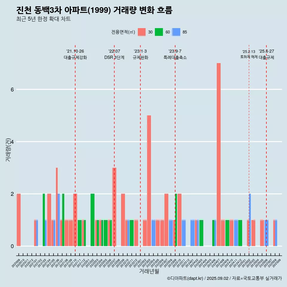 진천 동백3차 아파트(1999) 거래량 변화 흐름