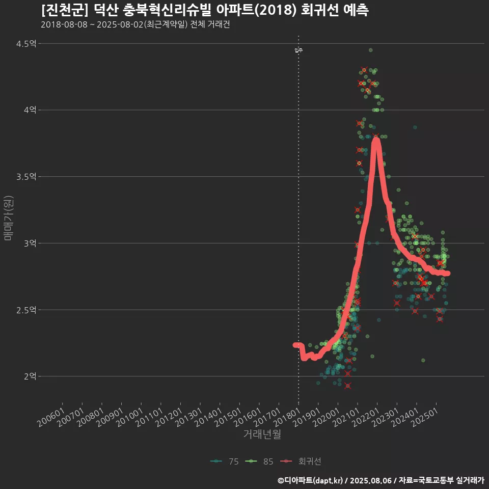 [진천군] 덕산 충북혁신리슈빌 아파트(2018) 회귀선 예측