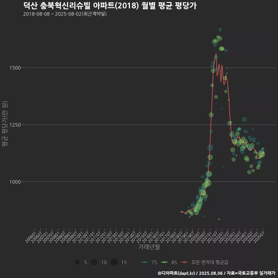 덕산 충북혁신리슈빌 아파트(2018) 월별 평균 평당가