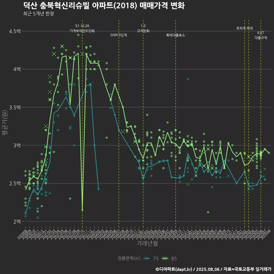 덕산 충북혁신리슈빌 아파트(2018) 매매가격 변화