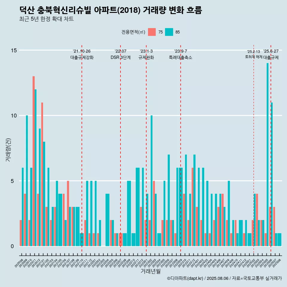 덕산 충북혁신리슈빌 아파트(2018) 거래량 변화 흐름
