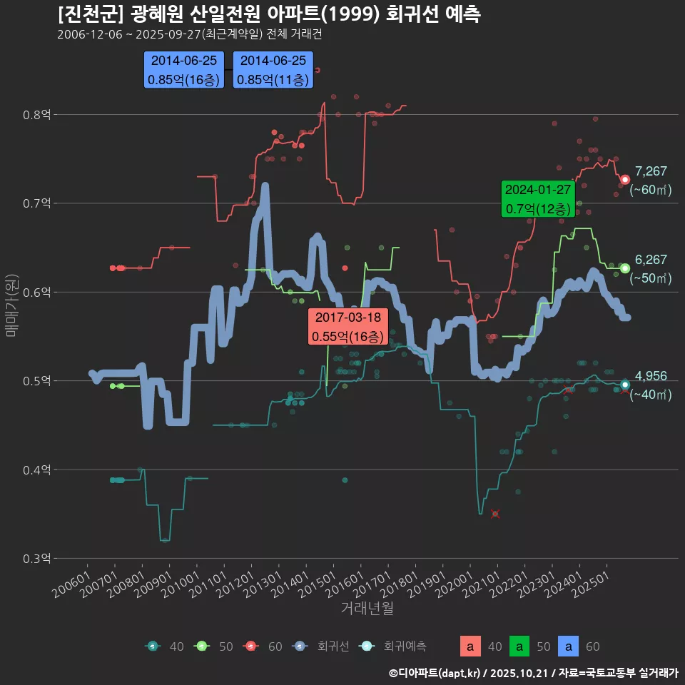 [진천군] 광혜원 산일전원 아파트(1999) 회귀선 예측