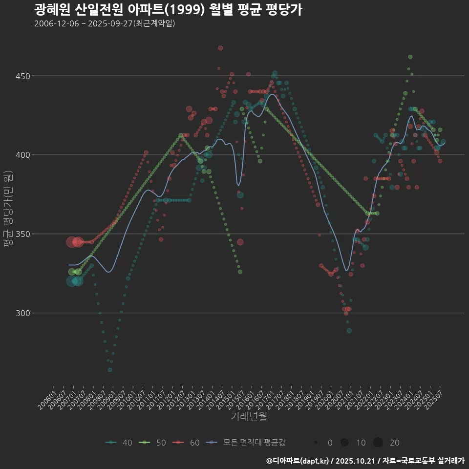 광혜원 산일전원 아파트(1999) 월별 평균 평당가
