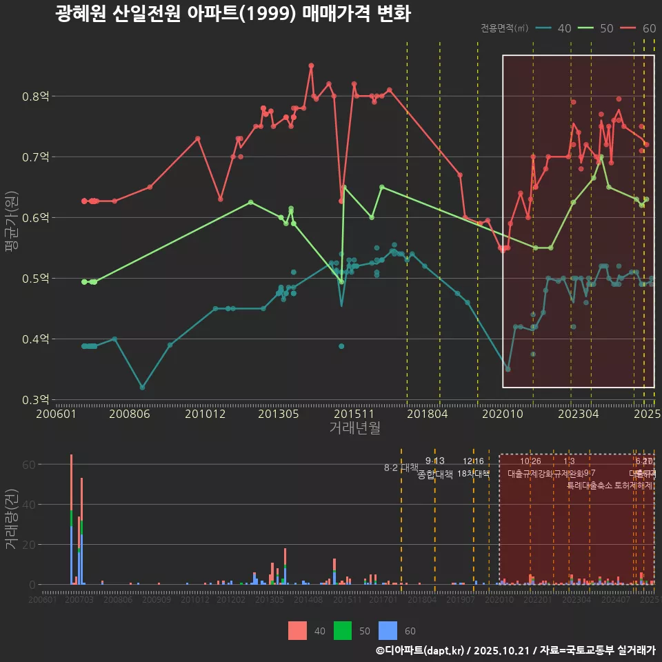 광혜원 산일전원 아파트(1999) 매매가격 변화