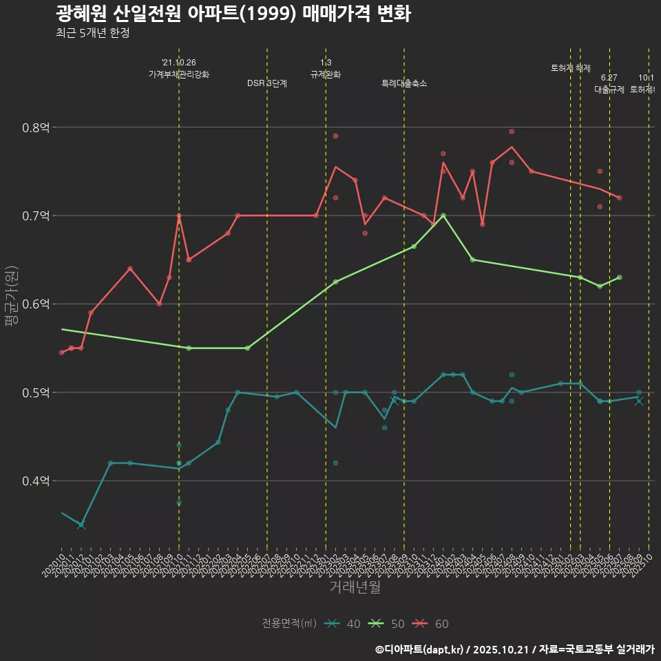 광혜원 산일전원 아파트(1999) 매매가격 변화