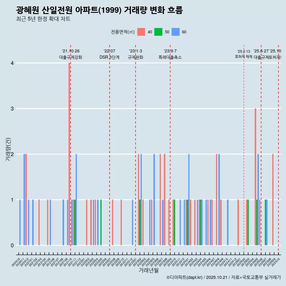 광혜원 산일전원 아파트(1999) 거래량 변화 흐름