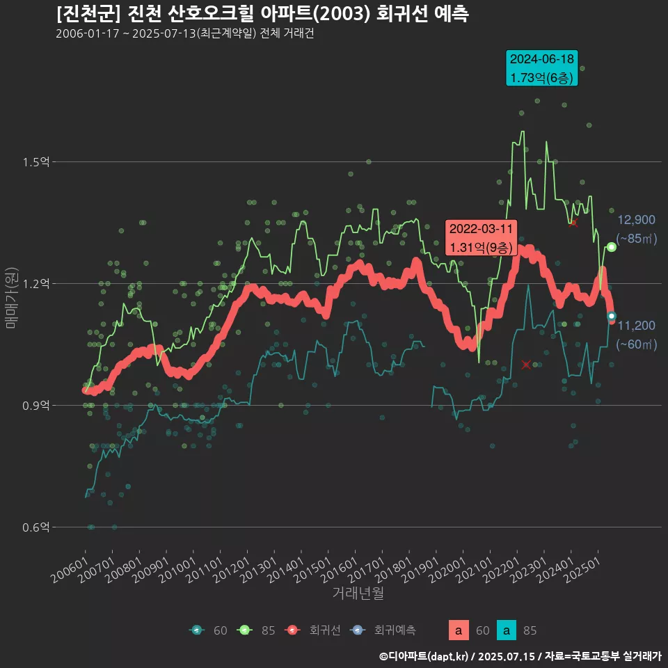 [진천군] 진천 산호오크힐 아파트(2003) 회귀선 예측