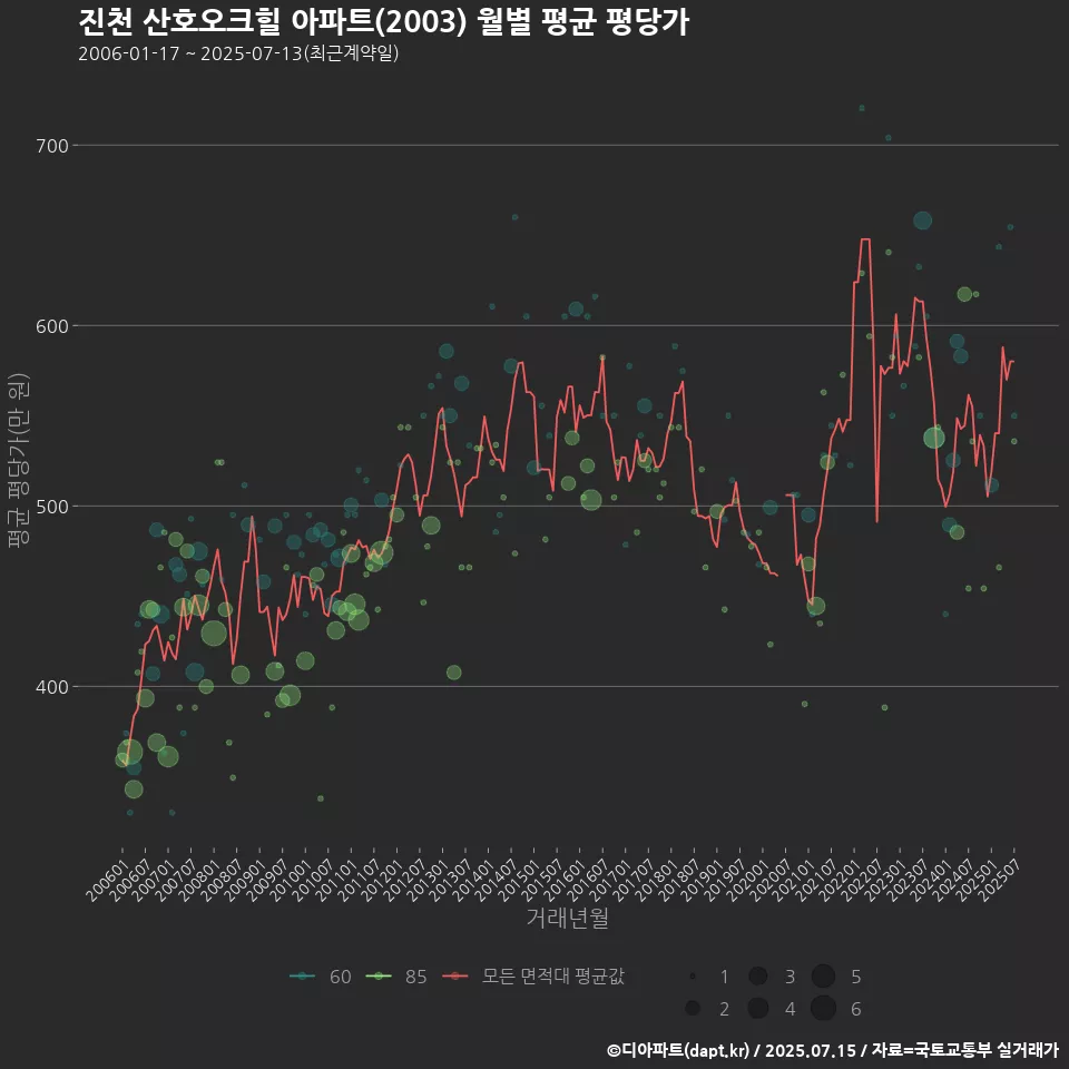 진천 산호오크힐 아파트(2003) 월별 평균 평당가