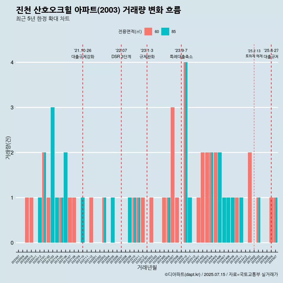 진천 산호오크힐 아파트(2003) 거래량 변화 흐름