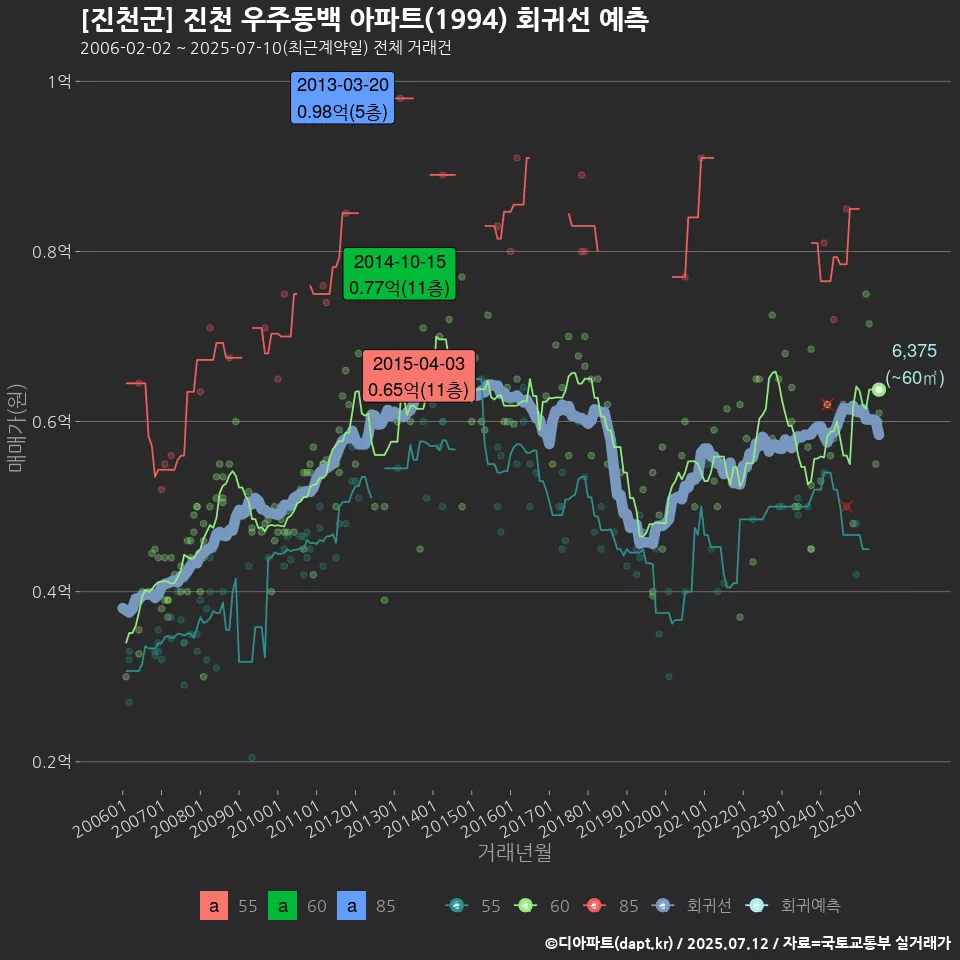[진천군] 진천 우주동백 아파트(1994) 회귀선 예측