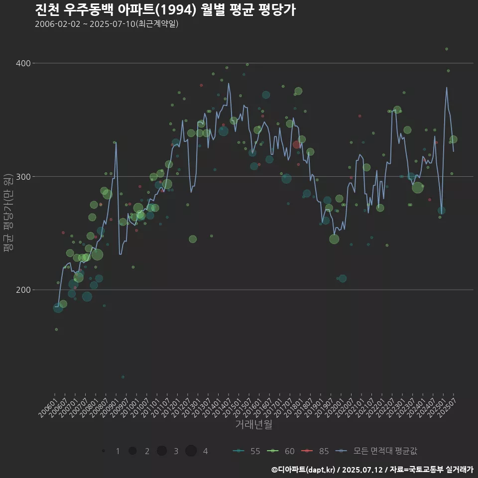 진천 우주동백 아파트(1994) 월별 평균 평당가