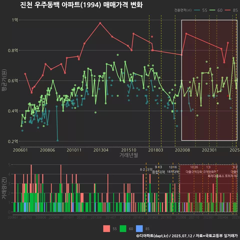진천 우주동백 아파트(1994) 매매가격 변화