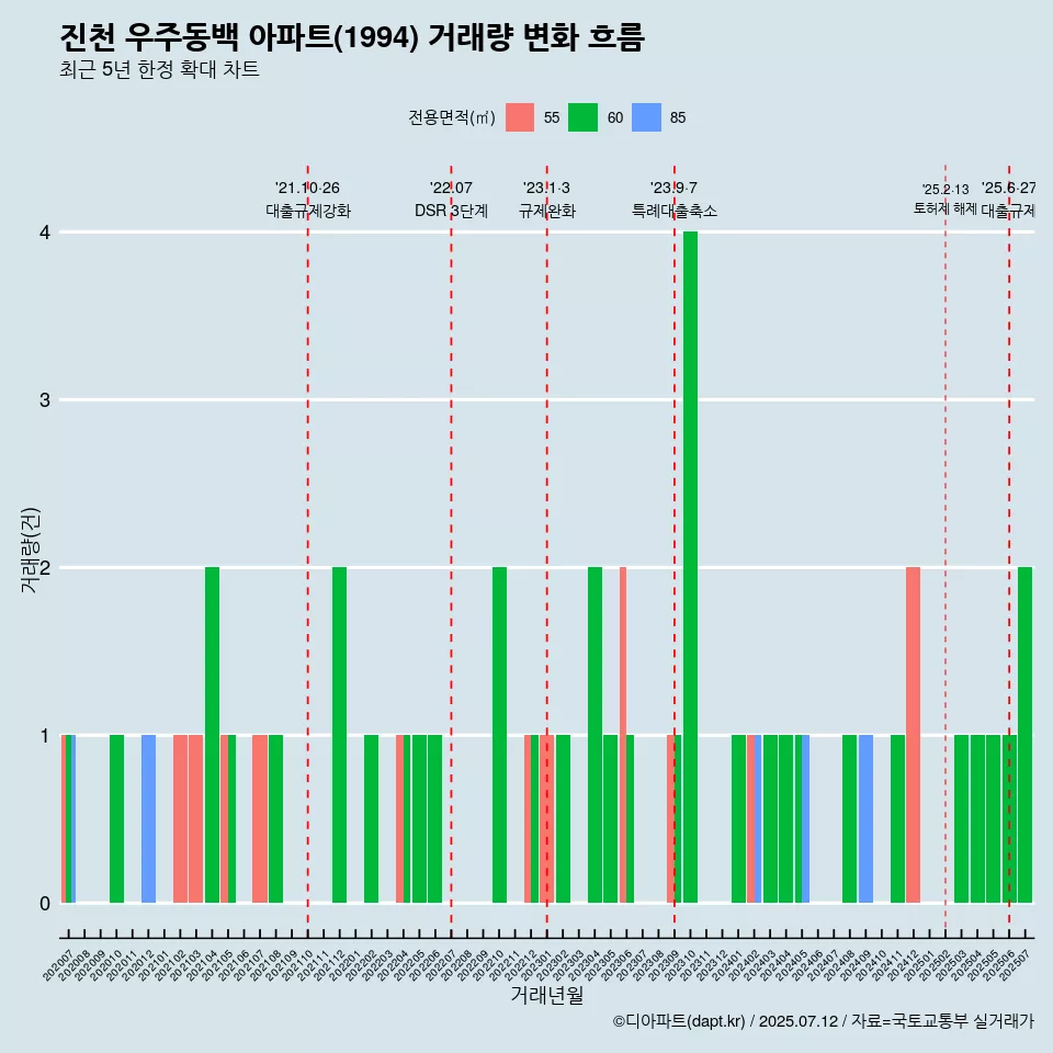 진천 우주동백 아파트(1994) 거래량 변화 흐름