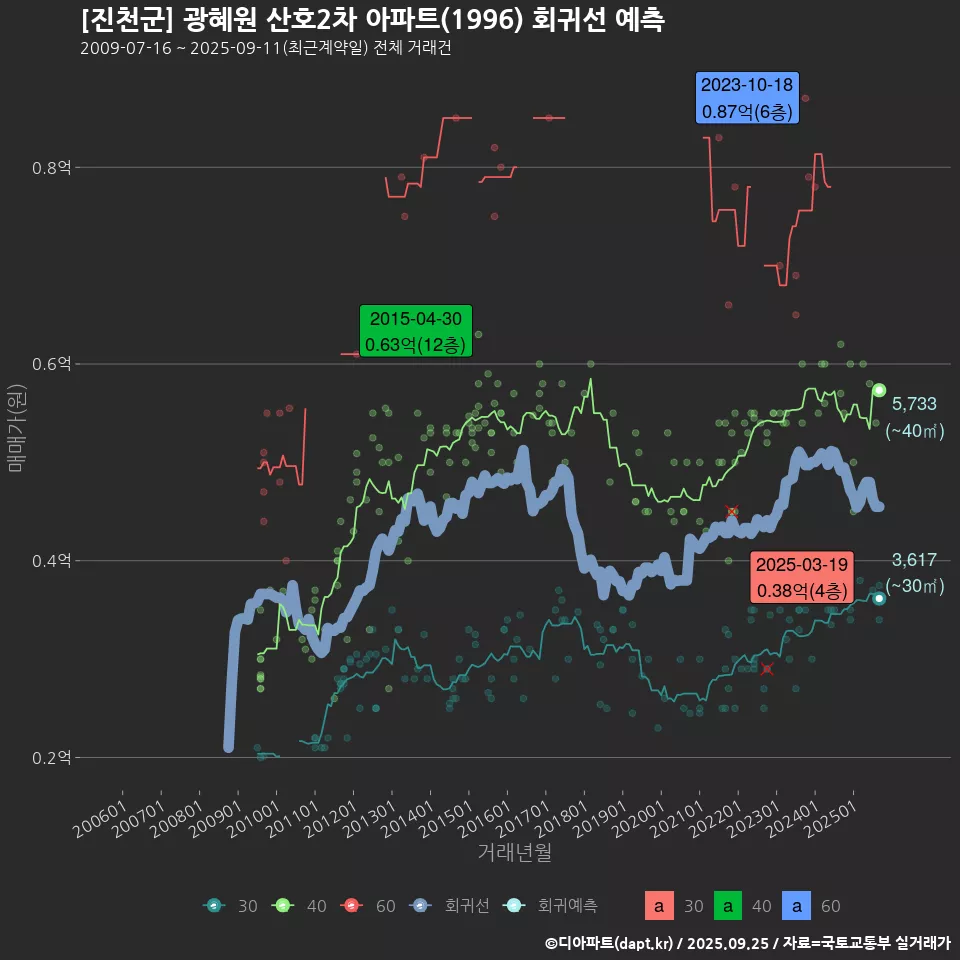 [진천군] 광혜원 산호2차 아파트(1996) 회귀선 예측