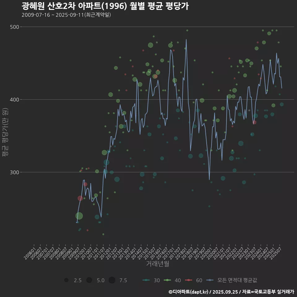 광혜원 산호2차 아파트(1996) 월별 평균 평당가